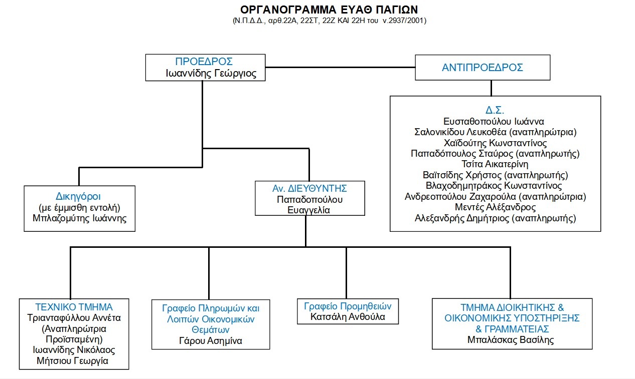 Διοικητική Δομή